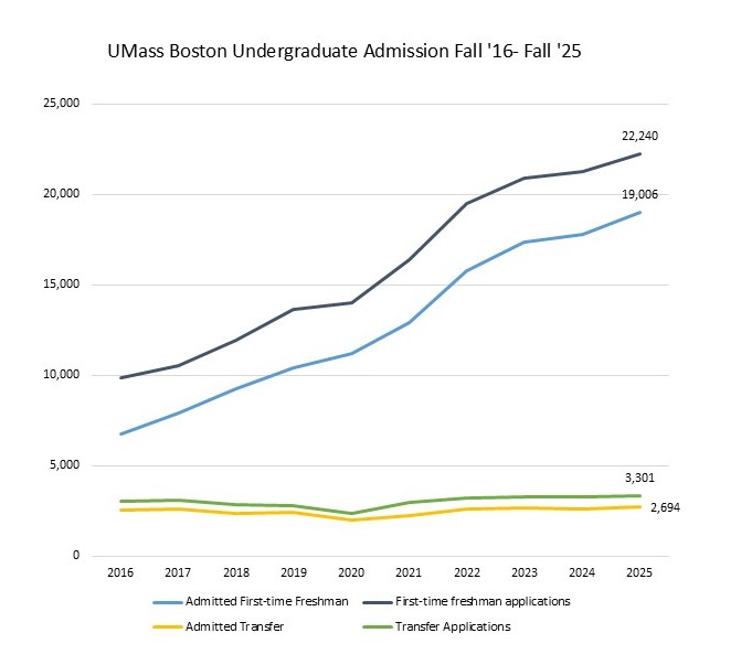 Admissions2025-Graph